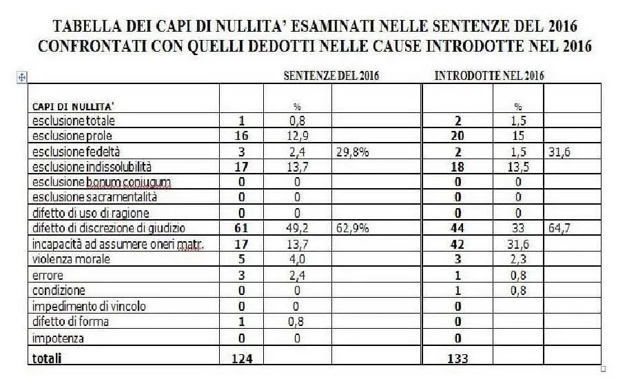 Tabella dei capi di nullità