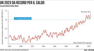 L'andamento delle temperature negli anni (Ansa)