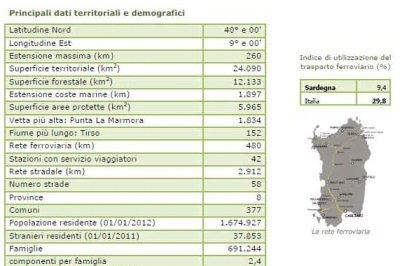 Sardegna in cifre 2012
