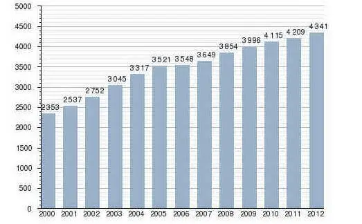 L'aumento di iscritti all'Aire in migliaia fino al 2012 (fonte Ministero dell'Interno)