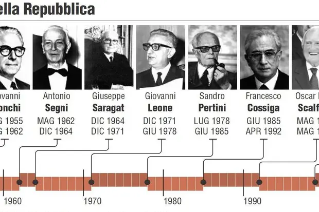 La successione dei presidenti della Repubblica