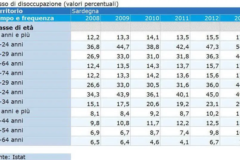 Tasso di disoccupazione per classi d'età - Sardegna 2013