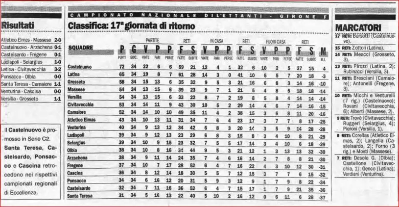 La classifica del campionato nazionale diettanti stagione 1998-1999