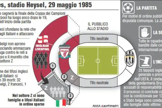 Il 29 maggio saranno trascorsi trent'anni dalla tragedia dell'Heysel: cosa accadde nel 1985 a Bruxelles in occasione della partita Juventus-Liverpool (157mm x 80mm)