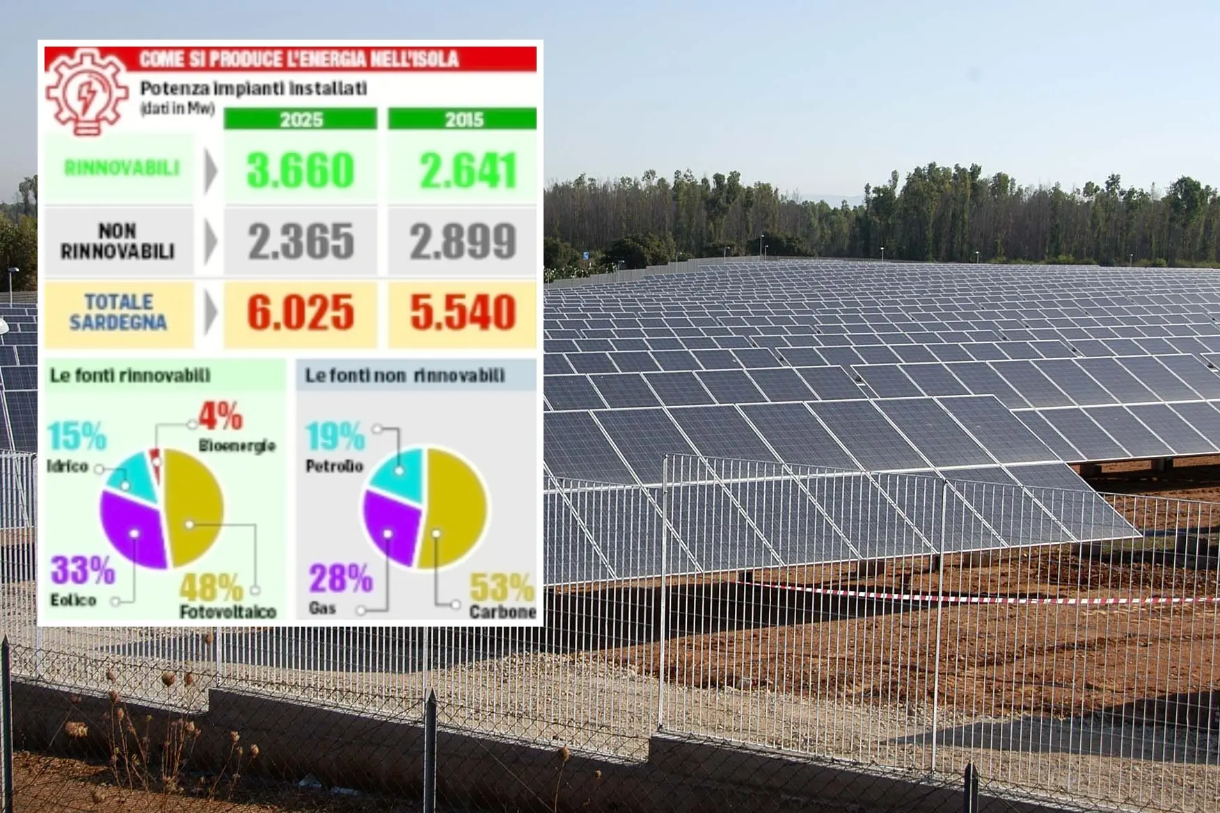 Un impianto fotovoltaico e i dati della produzione di energia in Sardegna
