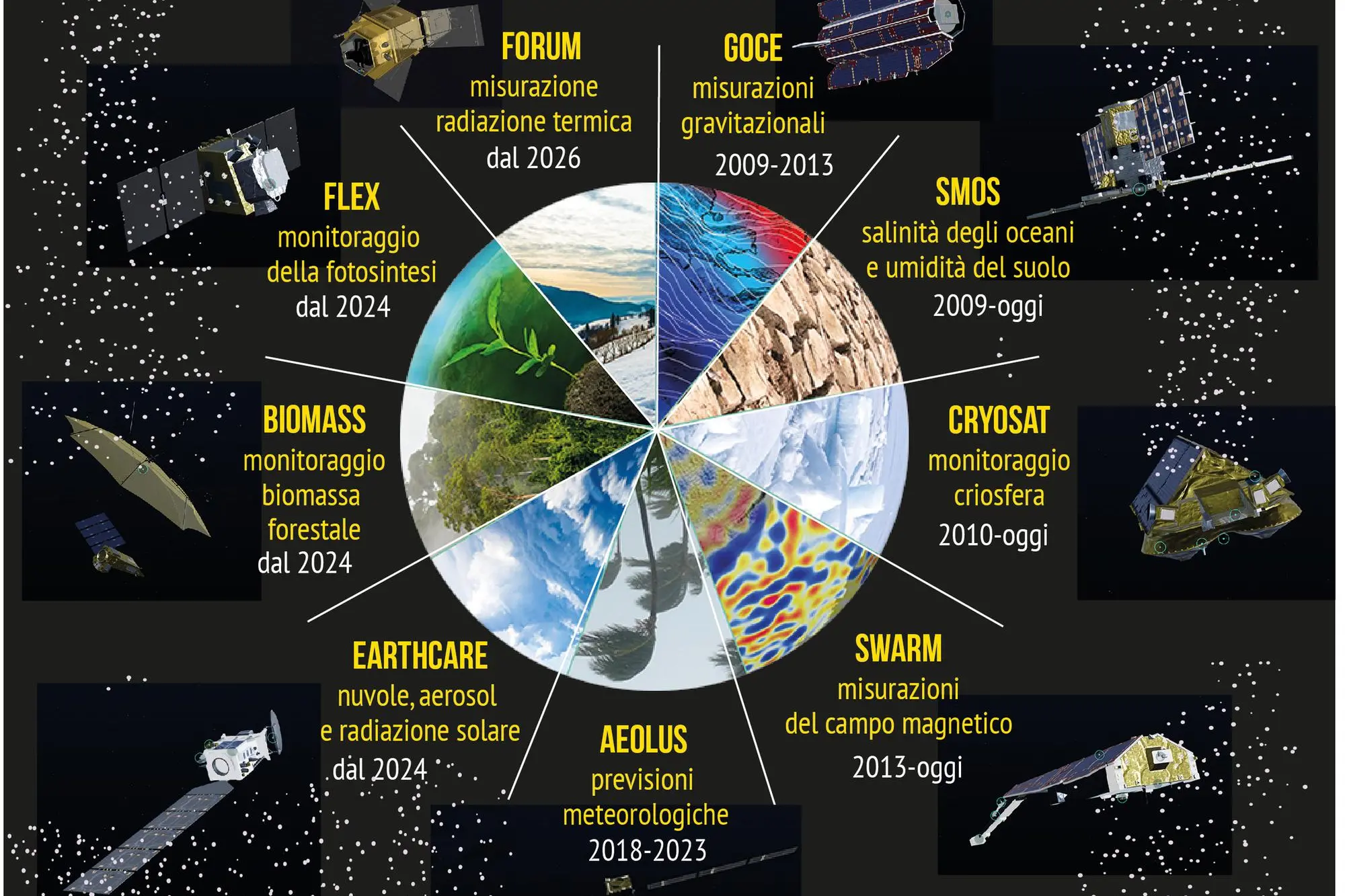 Le missioni Esa per il monitoraggio della terra (Infografica GEA)