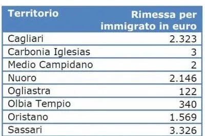 rimesse degli immigrati (pro-capite per provincia)