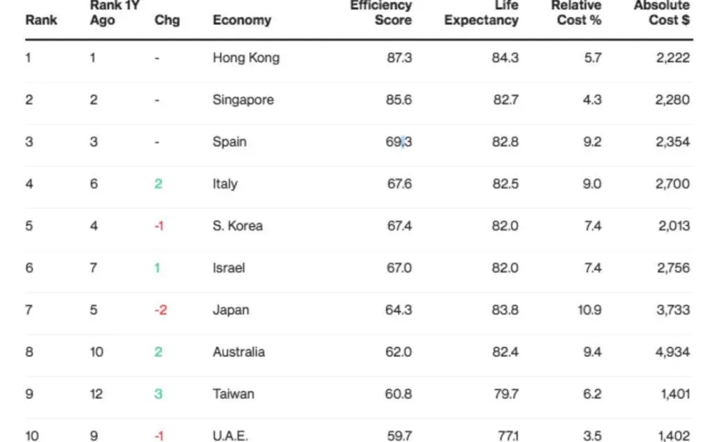 I primi dieci Paesi della classifica di Bloomberg sull'efficienza dei sistemi sanitari