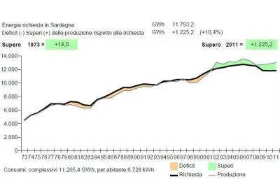 Energia richiesta e prodotta in Sardegna dal 1973 al 2011