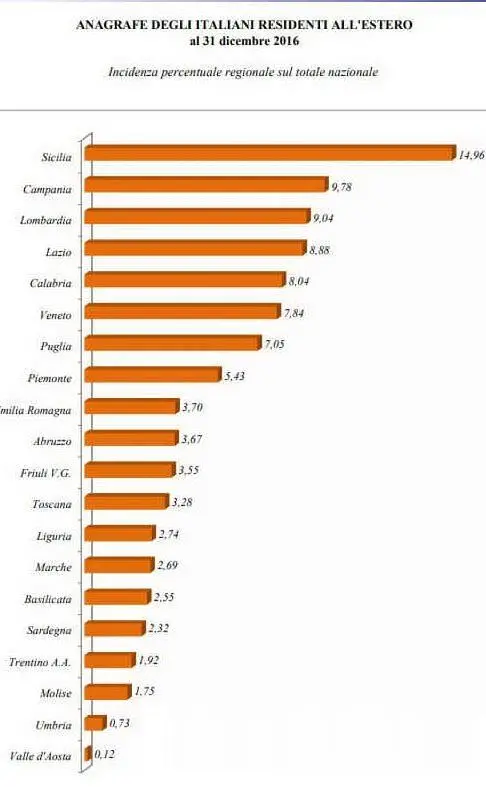 Gli italiani residenti all'estero dal report Aire del 2016 (fonte Ministero dell'Interno)