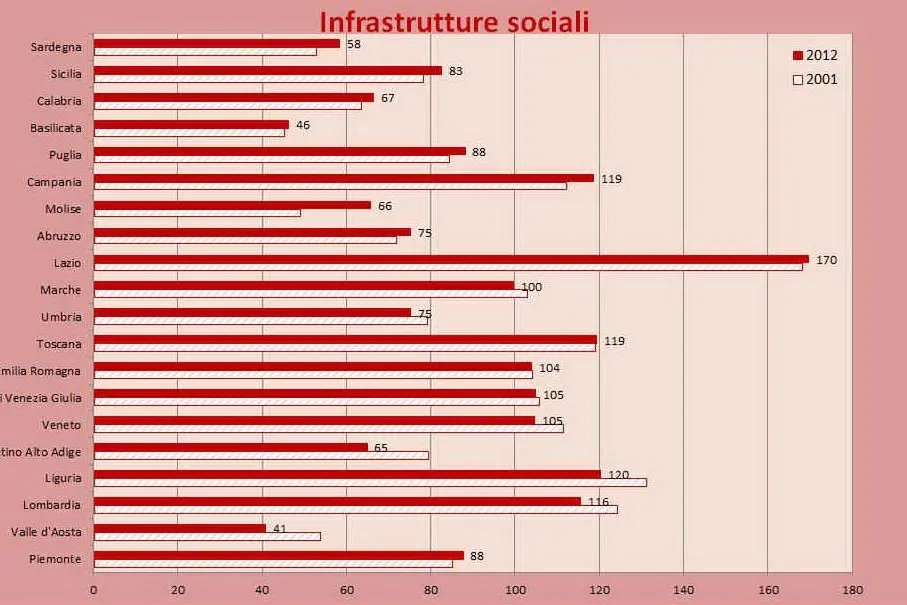 Infrastrutture sociali