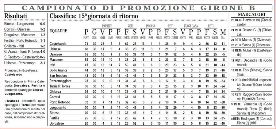 La classifica del girone B