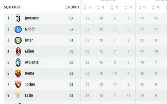 La situazione di classifica in zona Champions (Lega Serie A)