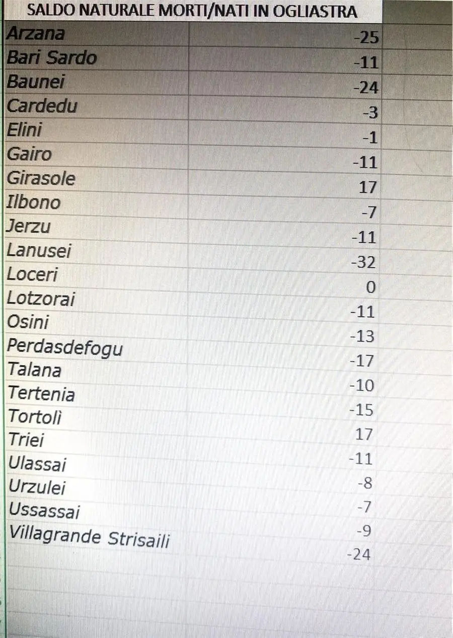 Il saldo morti/nati in Ogliastra, paese per paese, nel 2019 (dati Istat)