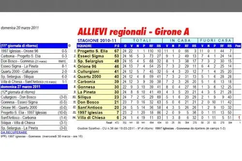 Girone A