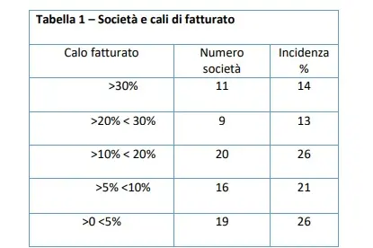 La tabella elaborata dal gruppo di studio che ha realizzato l’indagine sulle imprese sarde con fatturato tra 5 e 50 milioni di euro