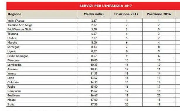 Il Mothers Index con la Sardegna al settimo posto per Servizi all'Infanzia
