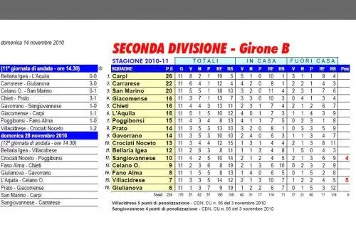 Girone B