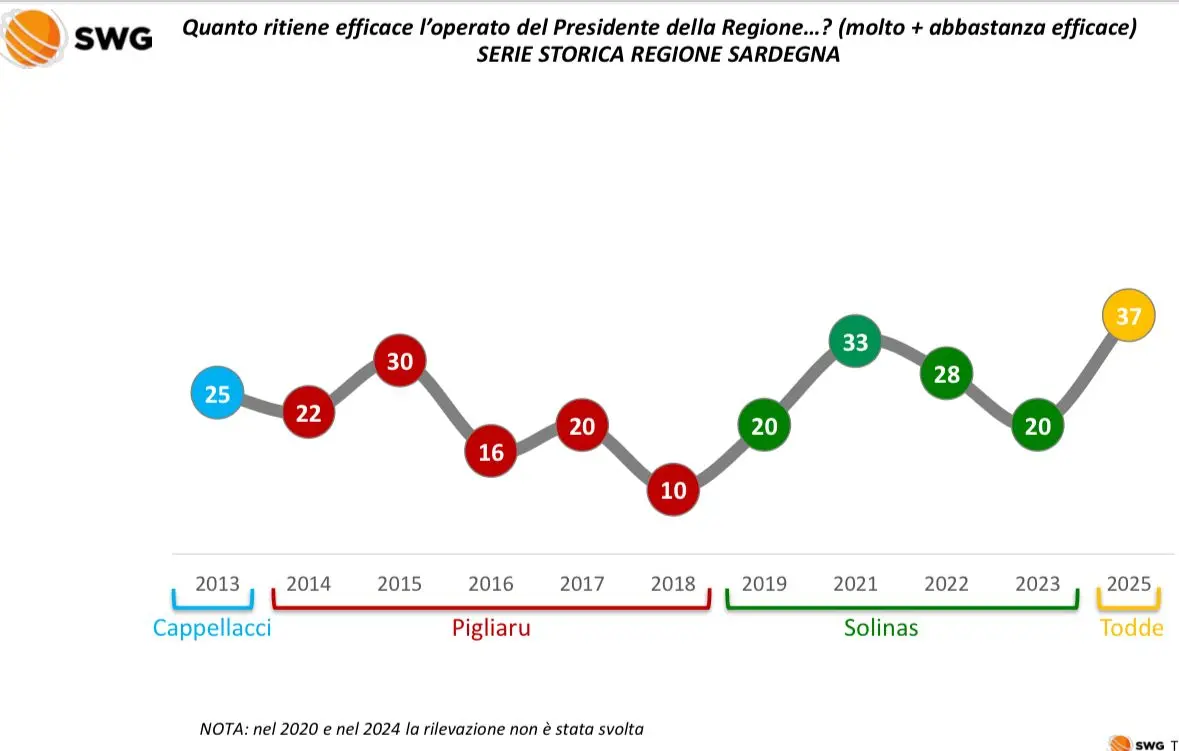 Il grafico di Swg
