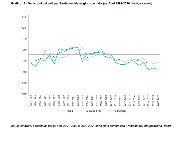 Le variazioni della popolazione sarda dal 1992 al 2020 (dal report dell'Ufficio Statistiche regionale)