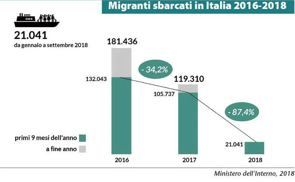 I migranti sbarcati in Italia negli ultimi due anni (foto Dossier Statistico Immigrazione 2018)
