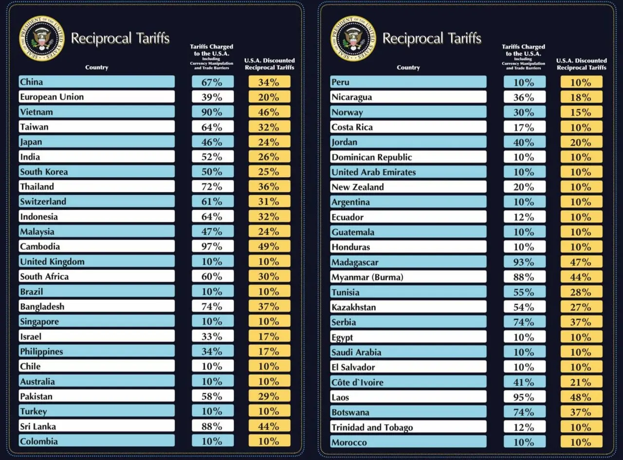 Le tabelle dei dazi