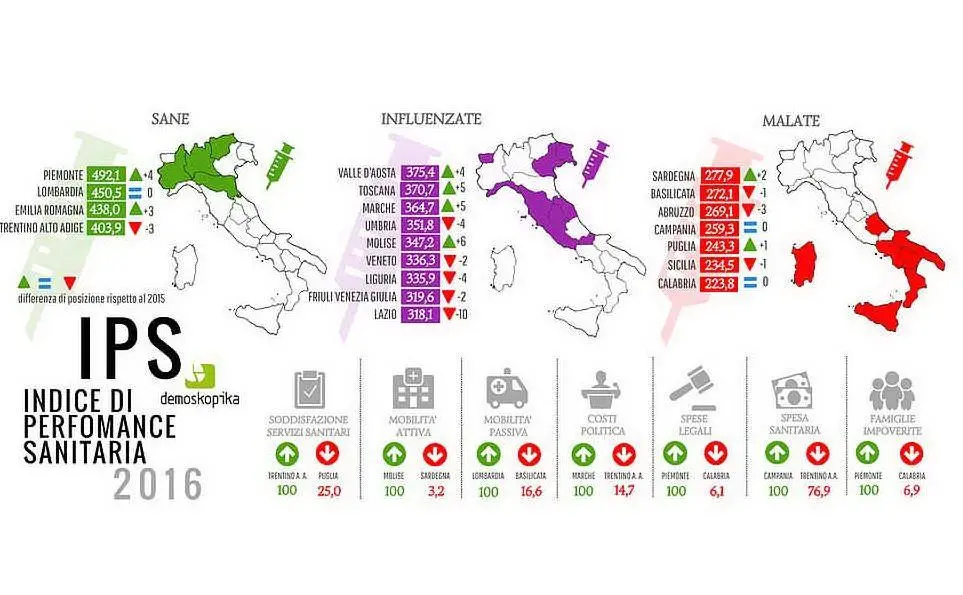 Il grafico con le performance sanitarie
