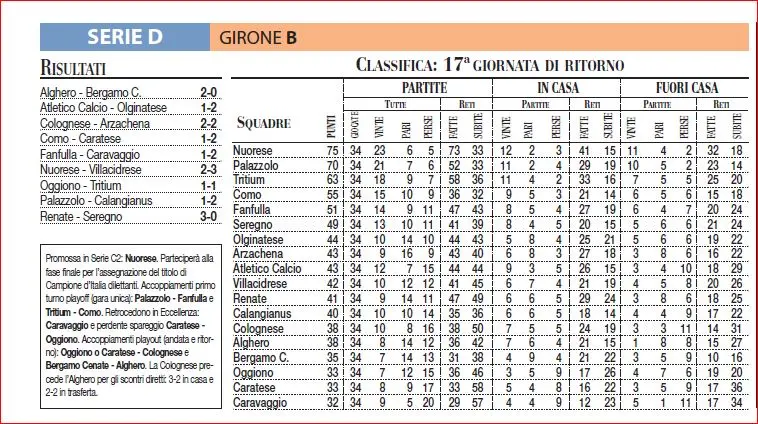 La classifica finale del girone delle sarde in serie D