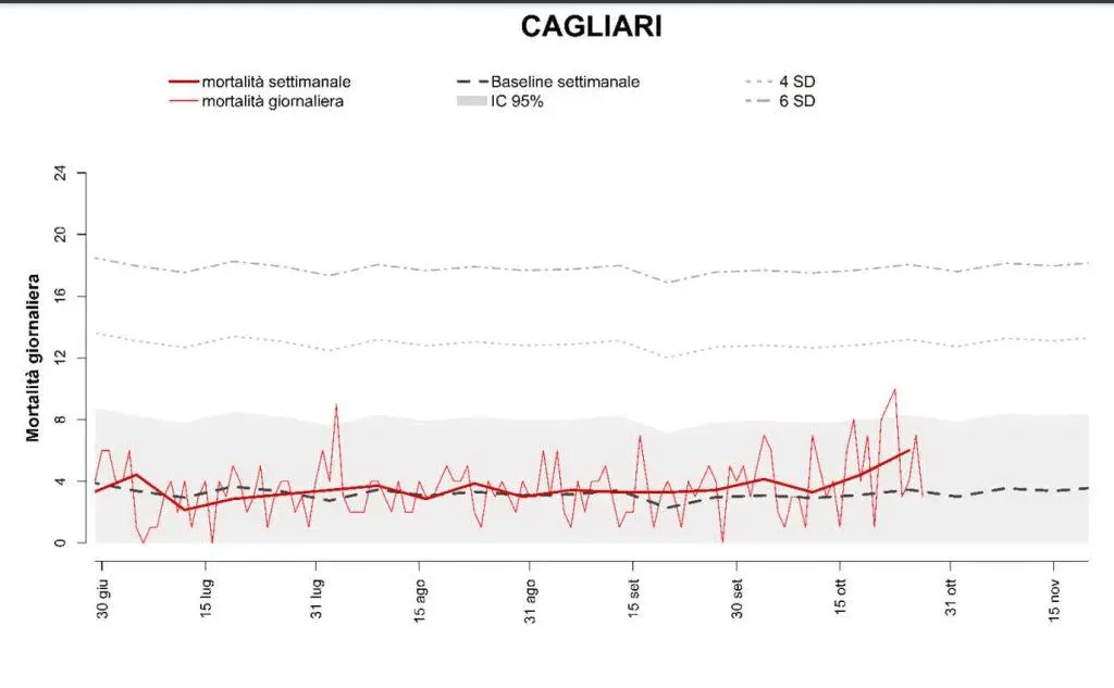 L'impennata della curva rossa nella seconda parte di ottobre, la curva grigia si riferisce alla media dei decessi negli ultimi 5 anni (Dep Lazio)