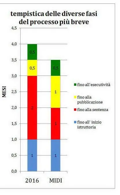 Tempistica delle diverse fasi del processo più breve