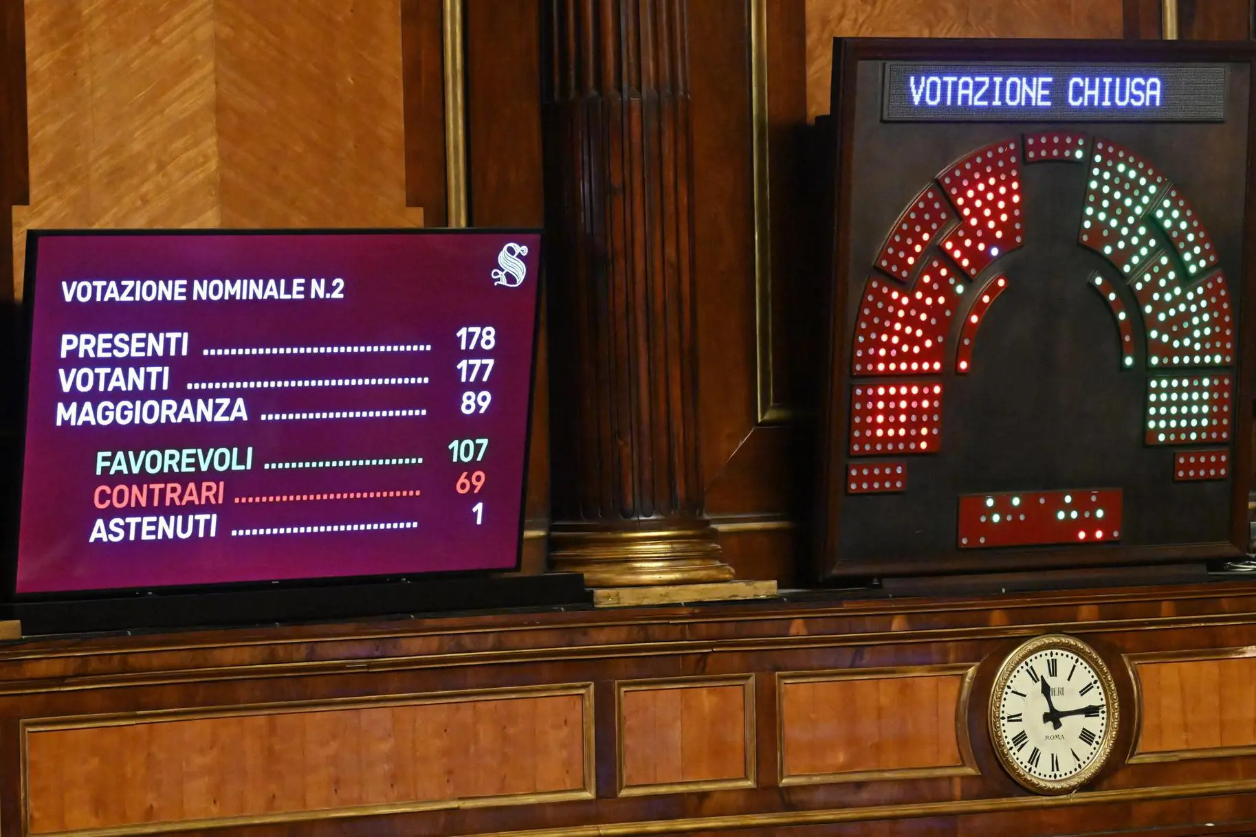 Il tabellone con il risultato del voto finale alla Legge di Bilancio al Senato. Roma, 29 Dicembre 2022. ANSA/CLAUDIO PERI