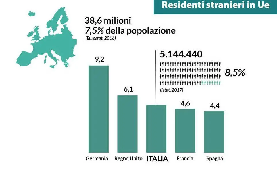 Una tabella sui residenti stranieri in Ue (foto Dossier Statistico Immigrazione 2018)
