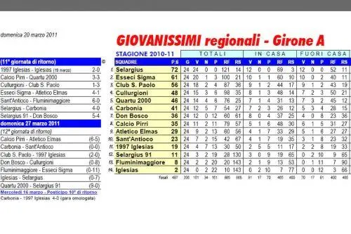 Girone A