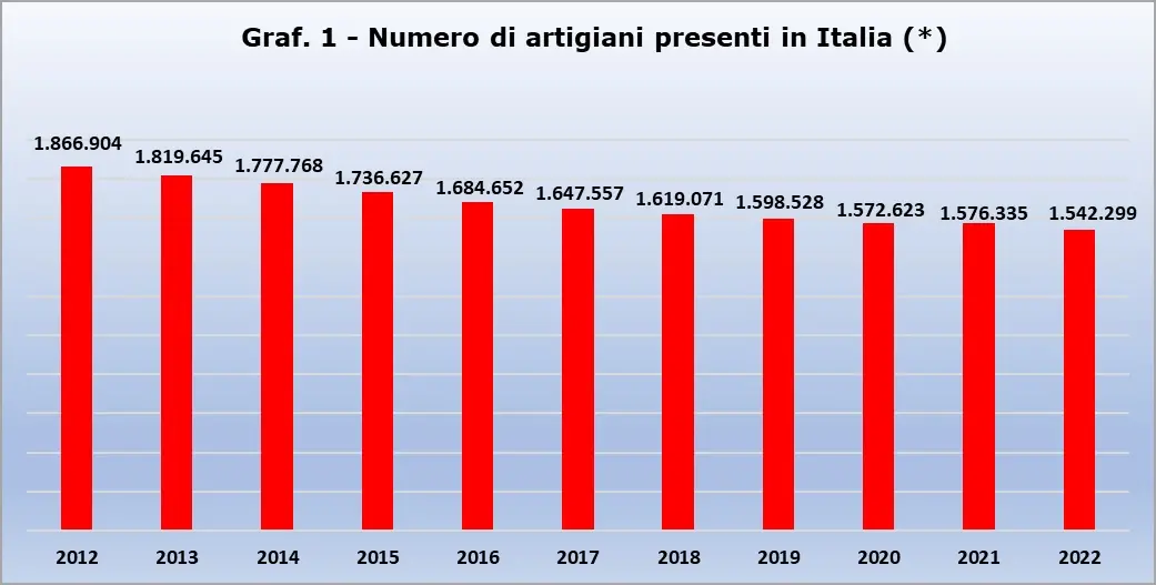 L'andamento del settore artigiano in Italia nel decennio 2012-2022 (Cgia Mestre su dati Inps)