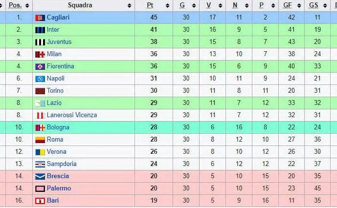 La classifica finale