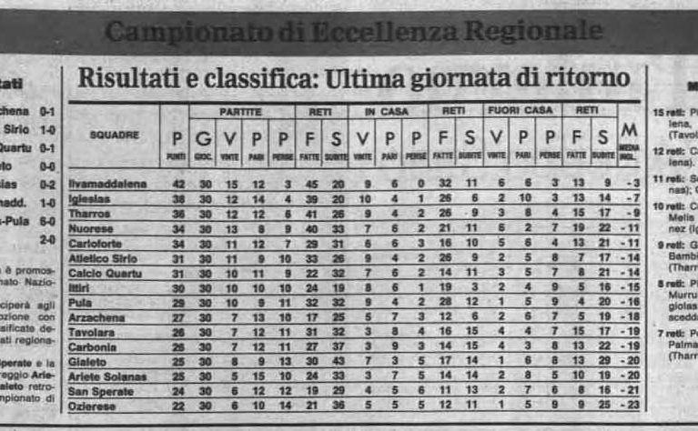 La classifica del campionato di Eccellenza (Archivio L'Unione Sarda)