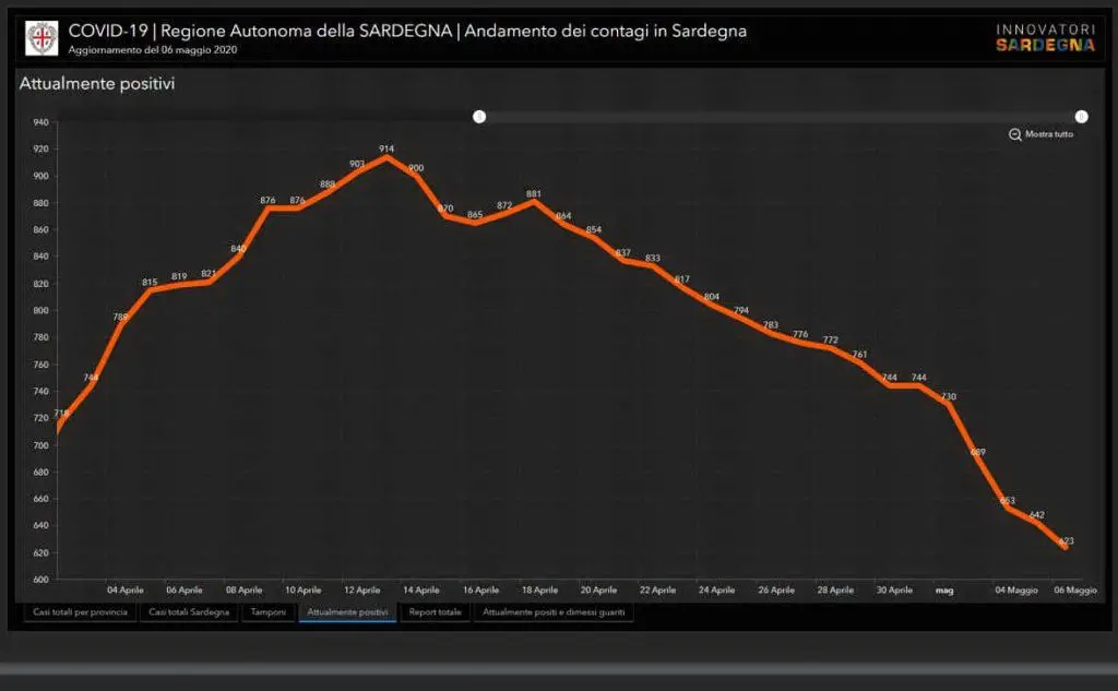 La curva dei contagi giornaliera (Regione Sardegna)