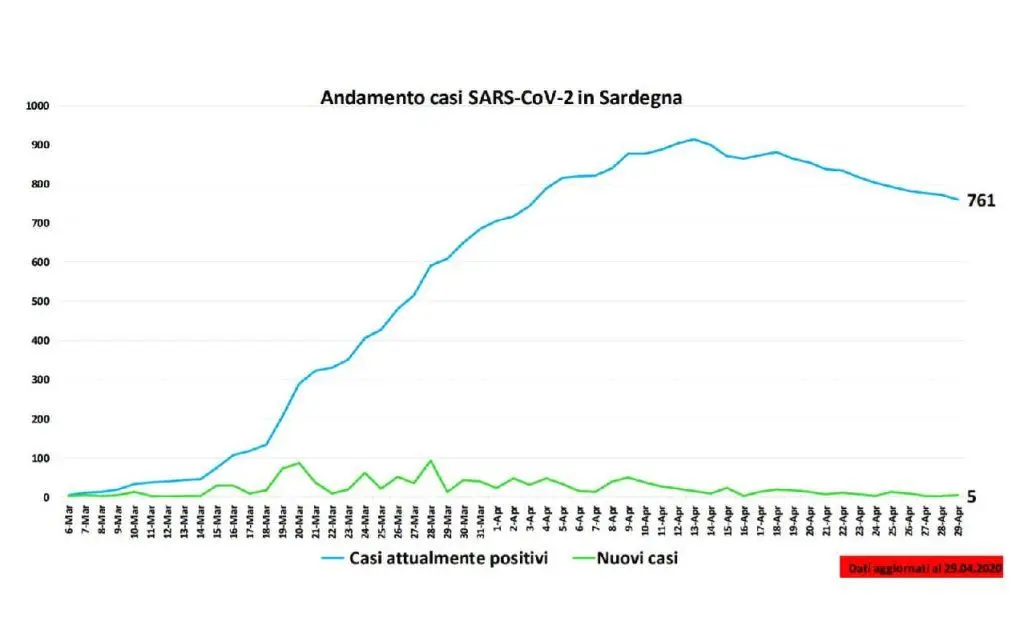 La curva dei contagi in Sardegna (Foto Regione)