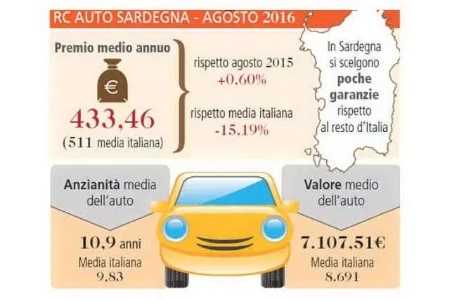 Le tariffe in Sardegna