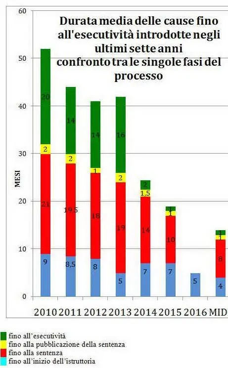 La durata media delle cause fino all'esecutività introdotte negli ultimi sette anni