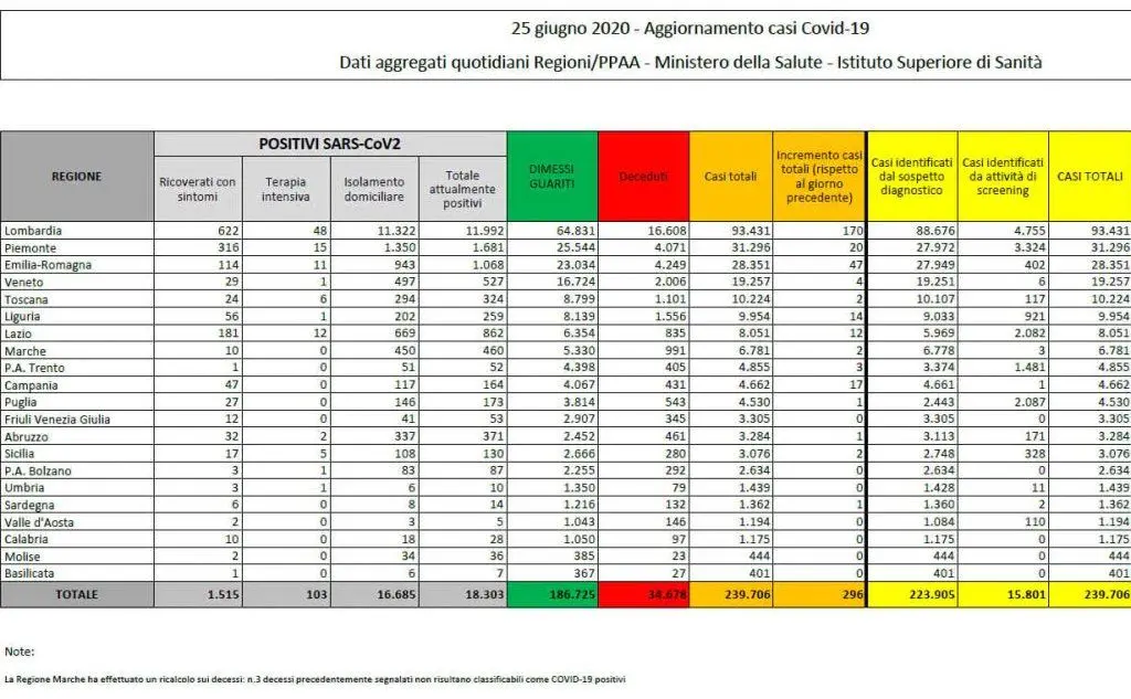 La nuova tabella del ministero della Salute