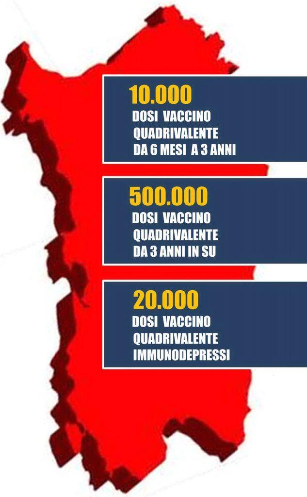 Il riparto delle dosi acquistate per il vaccino anti-influenza 2020-2021 (L'Unione Sarda)