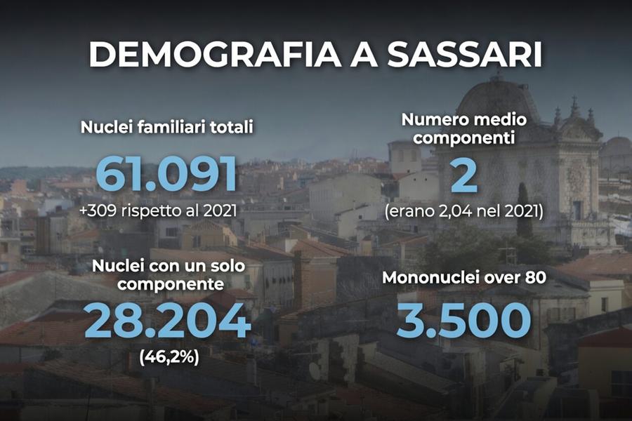 Sassari, metà delle “famiglie” ha un solo componen