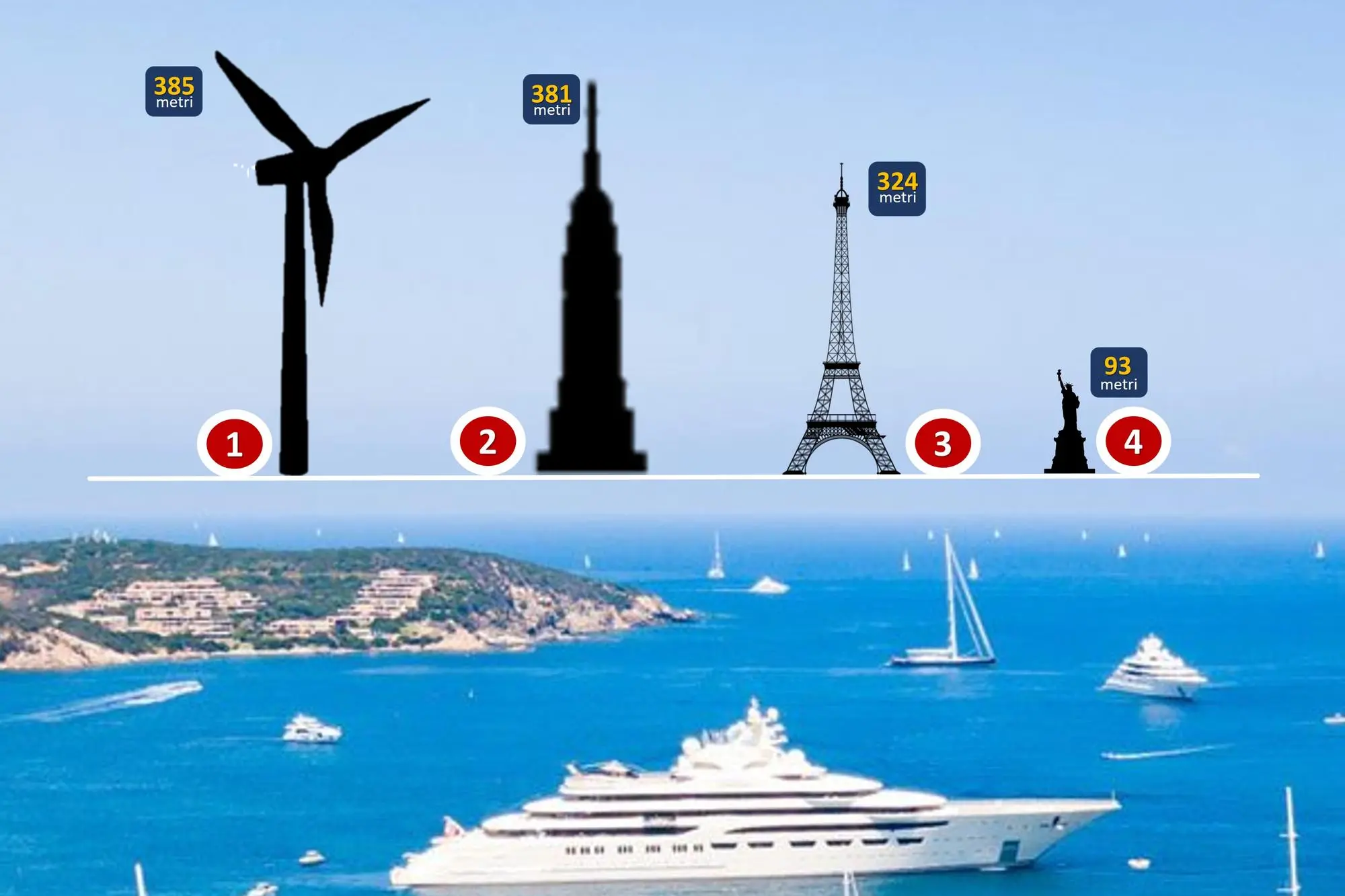 Der Vergleich zwischen den für die Costa Smeralda geplanten Rotorblättern und einigen für ihre Höhe berühmten Gebäuden (L'Unione Sarda)