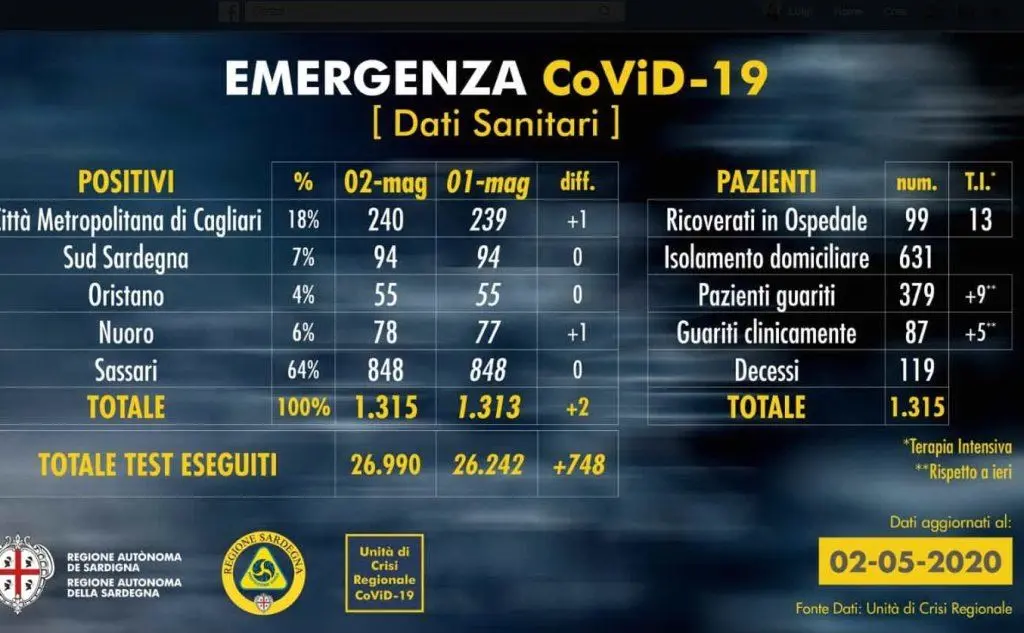 (Fonte: Regione)