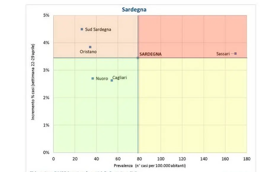 In Sardegna, il grafico per zone: in orizzontale i casi in base alla popolazione, in verticale l'aumento percentuale (Fondazione Gimbe)