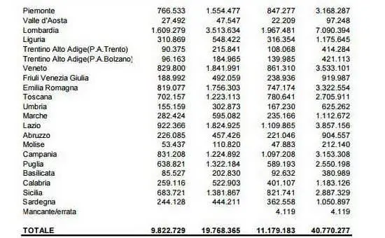 Il numero di contribuenti in Sardegna