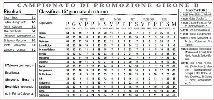 La classifica del campionato di Promozione, girone B