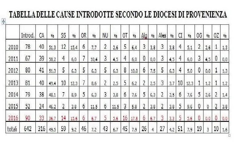 Tabella delle cause introdotte per diocesi di provenienza
