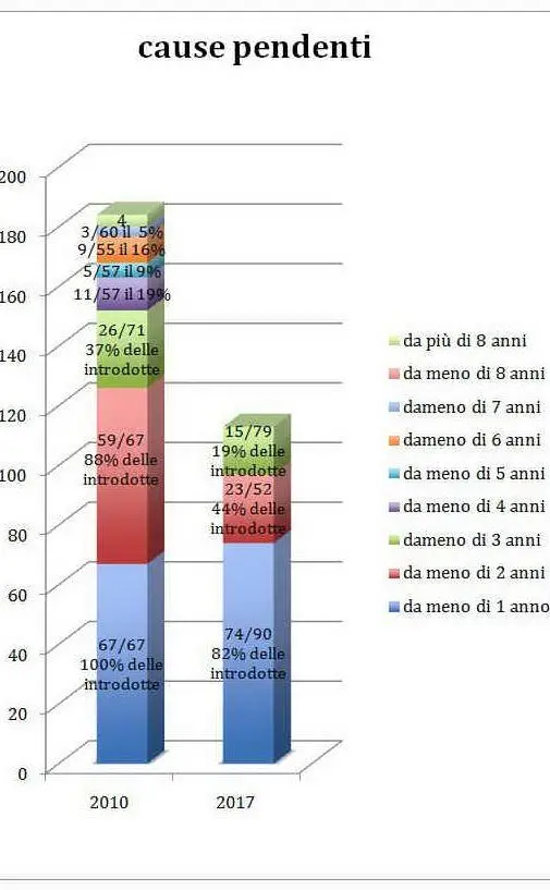Le cause pendenti
